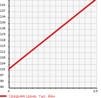 Аукционная статистика: График изменения цены NISSAN Ниссан  FUGA HYBRID Фуга Гибрид  2010 3500 HY51  в зависимости от аукционных оценок