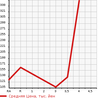 Аукционная статистика: График изменения цены NISSAN Ниссан  FUGA HYBRID Фуга Гибрид  2011 3500 HY51  в зависимости от аукционных оценок