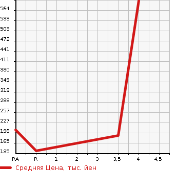 Аукционная статистика: График изменения цены NISSAN Ниссан  FUGA HYBRID Фуга Гибрид  2012 3500 HY51  в зависимости от аукционных оценок