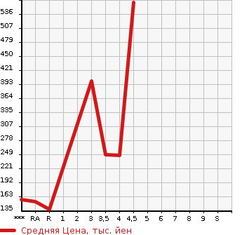 Аукционная статистика: График изменения цены NISSAN Ниссан  FUGA HYBRID Фуга Гибрид  2013 3500 HY51  в зависимости от аукционных оценок