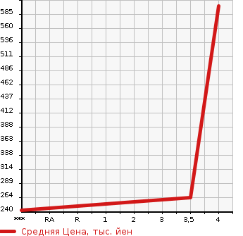 Аукционная статистика: График изменения цены NISSAN Ниссан  FUGA HYBRID Фуга Гибрид  2015 3500 HY51 A PACKAGE в зависимости от аукционных оценок