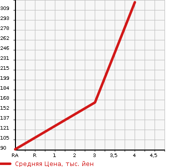 Аукционная статистика: График изменения цены NISSAN Ниссан  FUGA HYBRID Фуга Гибрид  2010 3500 HY51 BASE GRADE в зависимости от аукционных оценок