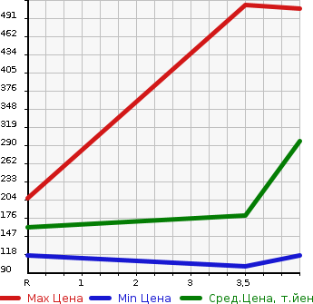 Аукционная статистика: График изменения цены NISSAN Ниссан  FUGA HYBRID Фуга Гибрид  2011 3500 HY51 BASE GRADE в зависимости от аукционных оценок