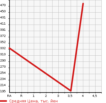 Аукционная статистика: График изменения цены NISSAN Ниссан  FUGA HYBRID Фуга Гибрид  2013 3500 HY51 VIP в зависимости от аукционных оценок