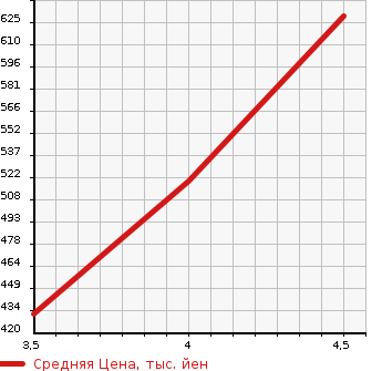 Аукционная статистика: График изменения цены NISSAN Ниссан  FUGA HYBRID Фуга Гибрид  2012 3500 HY51 VIP PACKAGE в зависимости от аукционных оценок