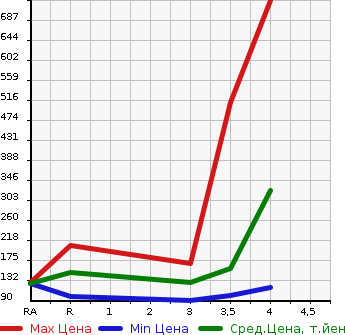 Аукционная статистика: График изменения цены NISSAN Ниссан  FUGA HYBRID Фуга Гибрид  2011 в зависимости от аукционных оценок