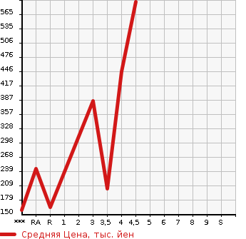 Аукционная статистика: График изменения цены NISSAN Ниссан  FUGA HYBRID Фуга Гибрид  2013 в зависимости от аукционных оценок