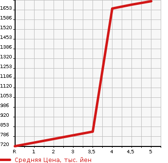 Аукционная статистика: График изменения цены NISSAN Ниссан  FUGA HYBRID Фуга Гибрид  2017 в зависимости от аукционных оценок