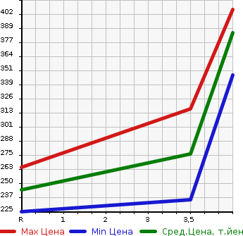 Аукционная статистика: График изменения цены NISSAN Ниссан  NT100 CLIPPER НТ100 Клиппер  2014 660 DR16T GX в зависимости от аукционных оценок