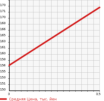 Аукционная статистика: График изменения цены NISSAN Ниссан  NT100 CLIPPER НТ100 Клиппер  2009 в зависимости от аукционных оценок