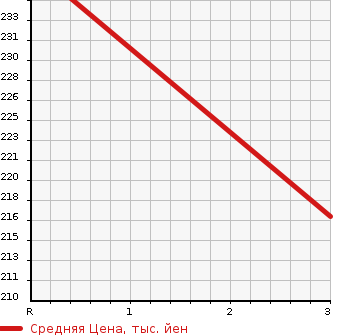 Аукционная статистика: График изменения цены NISSAN Ниссан  HOMY ELGRAND Хоми Эльгранд  1999 3200 AVE50 V в зависимости от аукционных оценок
