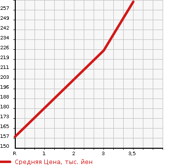 Аукционная статистика: График изменения цены NISSAN Ниссан  HOMY ELGRAND Хоми Эльгранд  1997 в зависимости от аукционных оценок