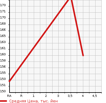 Аукционная статистика: График изменения цены NISSAN Ниссан  HOMY ELGRAND Хоми Эльгранд  1998 в зависимости от аукционных оценок