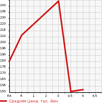 Аукционная статистика: График изменения цены NISSAN Ниссан  HOMY ELGRAND Хоми Эльгранд  1999 в зависимости от аукционных оценок
