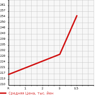 Аукционная статистика: График изменения цены NISSAN Ниссан  CEFIRO WAGON Цефиро Вагон  1998 в зависимости от аукционных оценок
