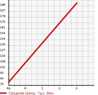 Аукционная статистика: График изменения цены NISSAN Ниссан  PRIMERA WAGON Примера Универсал  1997 2000 WHP11  в зависимости от аукционных оценок