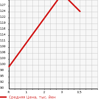 Аукционная статистика: График изменения цены NISSAN Ниссан  PRIMERA WAGON Примера Универсал  2003 2000 WTP12 W20G в зависимости от аукционных оценок