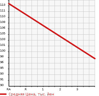 Аукционная статистика: График изменения цены NISSAN Ниссан  PRIMERA WAGON Примера Универсал  2001 2000 WTP12 W20L в зависимости от аукционных оценок