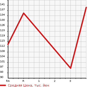 Аукционная статистика: График изменения цены NISSAN Ниссан  PRIMERA WAGON Примера Универсал  2001 в зависимости от аукционных оценок