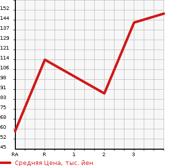 Аукционная статистика: График изменения цены NISSAN Ниссан  PRIMERA WAGON Примера Универсал  2002 в зависимости от аукционных оценок