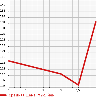 Аукционная статистика: График изменения цены NISSAN Ниссан  PRIMERA WAGON Примера Универсал  2003 в зависимости от аукционных оценок