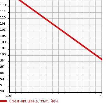 Аукционная статистика: График изменения цены NISSAN Ниссан  PRIMERA WAGON Примера Универсал  2004 в зависимости от аукционных оценок