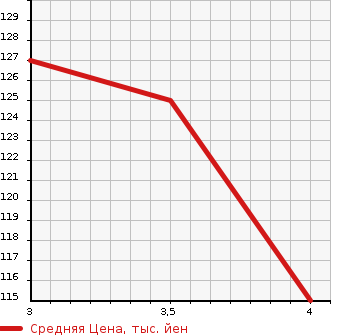 Аукционная статистика: График изменения цены NISSAN Ниссан  PRIMERA WAGON Примера Универсал  2005 в зависимости от аукционных оценок