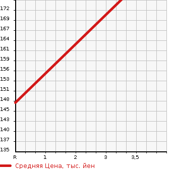 Аукционная статистика: График изменения цены NISSAN Ниссан  PULSAR SERIE S-RV Пульсар Серия S-RV  1999 в зависимости от аукционных оценок
