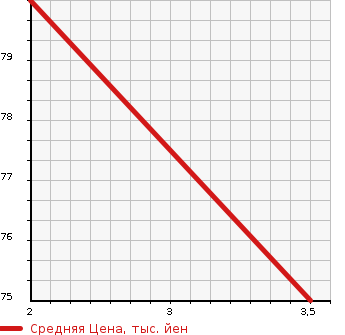 Аукционная статистика: График изменения цены NISSAN Ниссан  PRAIRIE LIBERTY Прерия Либерти  1999 2000 PM12 L C PACK в зависимости от аукционных оценок