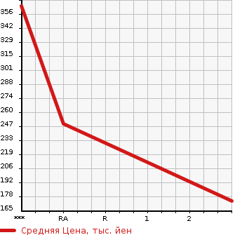 Аукционная статистика: График изменения цены NISSAN Ниссан  HOMY Хоми  1989 в зависимости от аукционных оценок