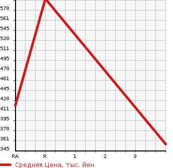 Аукционная статистика: График изменения цены NISSAN Ниссан  HOMY Хоми  1993 в зависимости от аукционных оценок
