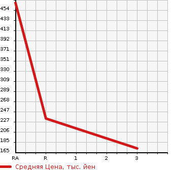 Аукционная статистика: График изменения цены NISSAN Ниссан  HOMY Хоми  1995 в зависимости от аукционных оценок