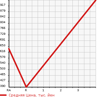 Аукционная статистика: График изменения цены NISSAN Ниссан  HOMY Хоми  1997 в зависимости от аукционных оценок