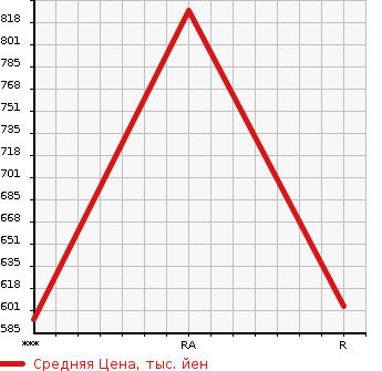 Аукционная статистика: График изменения цены NISSAN Ниссан  HOMY Хоми  1998 в зависимости от аукционных оценок
