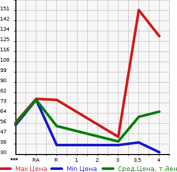 Аукционная статистика: График изменения цены NISSAN Ниссан  LEAF Лиф  2013 0 AZE0  в зависимости от аукционных оценок
