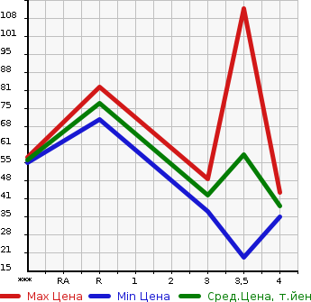 Аукционная статистика: График изменения цены NISSAN Ниссан  LEAF Лиф  2014 0 AZE0  в зависимости от аукционных оценок