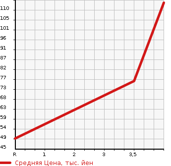 Аукционная статистика: График изменения цены NISSAN Ниссан  LEAF Лиф  2015 0 AZE0 30G в зависимости от аукционных оценок