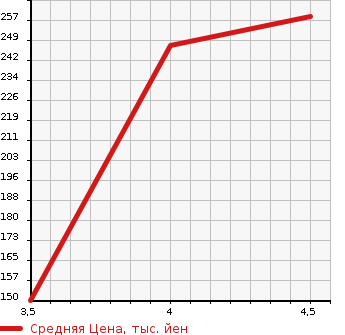 Аукционная статистика: График изменения цены NISSAN Ниссан  LEAF Лиф  2016 0 AZE0 30G AERO STYLE в зависимости от аукционных оценок