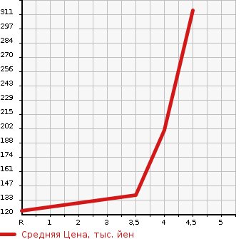Аукционная статистика: График изменения цены NISSAN Ниссан  LEAF Лиф  2017 0 AZE0 30S в зависимости от аукционных оценок