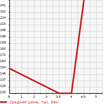 Аукционная статистика: График изменения цены NISSAN Ниссан  LEAF Лиф  2016 0 AZE0 30X AERO STYLE в зависимости от аукционных оценок
