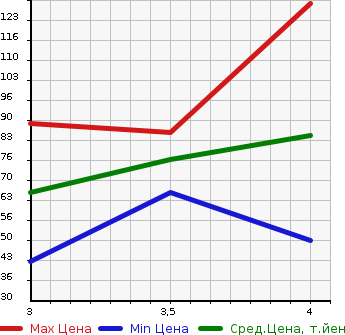 Аукционная статистика: График изменения цены NISSAN Ниссан  LEAF Лиф  2012 0 AZE0 G в зависимости от аукционных оценок