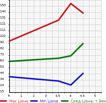 Аукционная статистика: График изменения цены NISSAN Ниссан  LEAF Лиф  2013 0 AZE0 G в зависимости от аукционных оценок
