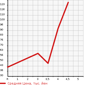 Аукционная статистика: График изменения цены NISSAN Ниссан  LEAF Лиф  2014 0 AZE0 G в зависимости от аукционных оценок