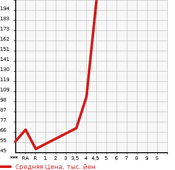 Аукционная статистика: График изменения цены NISSAN Ниссан  LEAF Лиф  2015 0 AZE0 G в зависимости от аукционных оценок