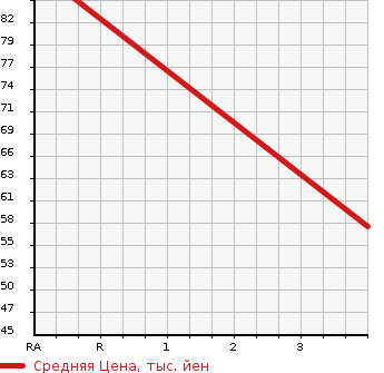 Аукционная статистика: График изменения цены NISSAN Ниссан  LEAF Лиф  2013 0 AZE0 G 15 MODEL в зависимости от аукционных оценок
