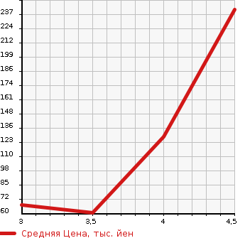Аукционная статистика: График изменения цены NISSAN Ниссан  LEAF Лиф  2015 0 AZE0 G AERO STYLE в зависимости от аукционных оценок