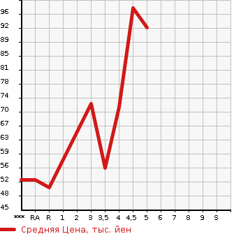 Аукционная статистика: График изменения цены NISSAN Ниссан  LEAF Лиф  2014 0 AZE0 S в зависимости от аукционных оценок