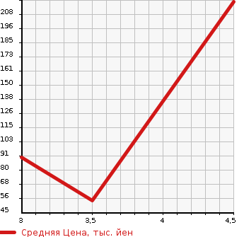 Аукционная статистика: График изменения цены NISSAN Ниссан  LEAF Лиф  2014 0 AZE0 S AERO STYLE в зависимости от аукционных оценок