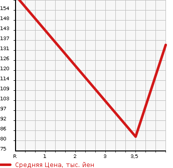 Аукционная статистика: График изменения цены NISSAN Ниссан  LEAF Лиф  2015 0 AZE0 S AERO STYLE в зависимости от аукционных оценок