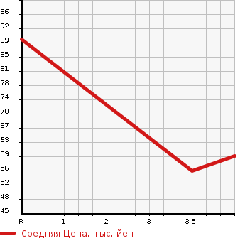 Аукционная статистика: График изменения цены NISSAN Ниссан  LEAF Лиф  2012 0 AZE0 X в зависимости от аукционных оценок